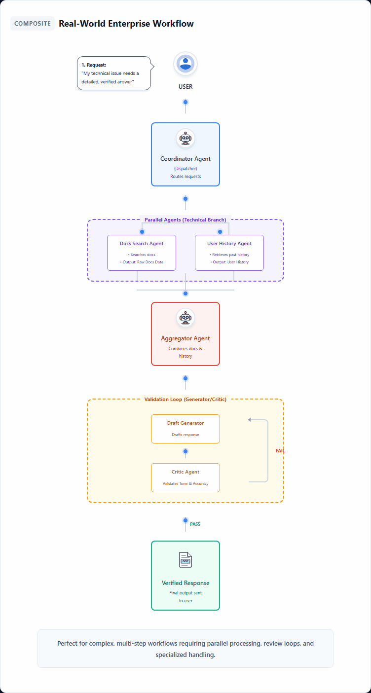 Composite Pattern: Real-World Enterprise Workflow