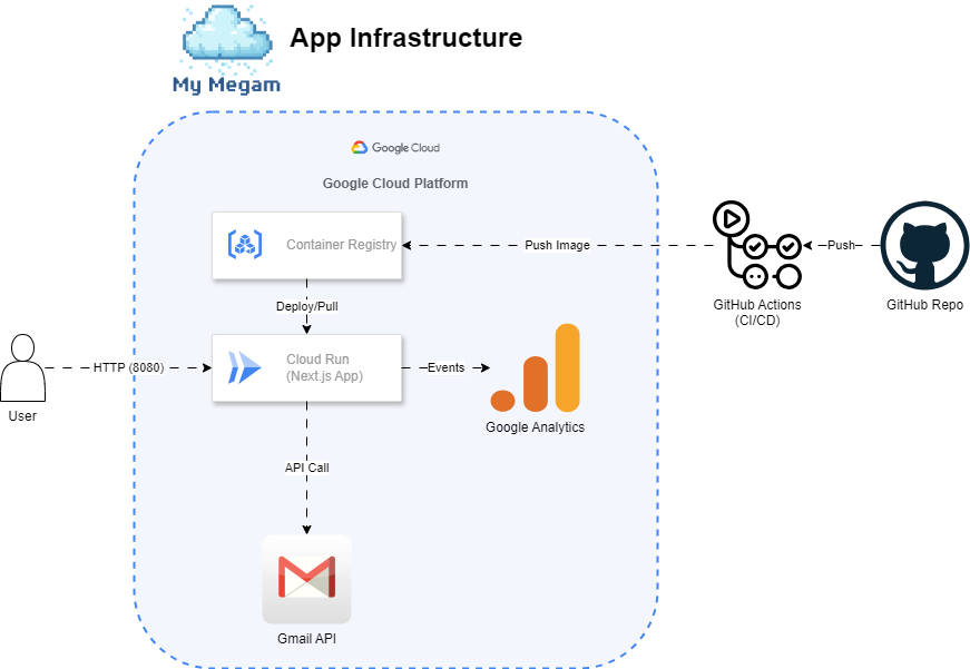 Automated GCP Diagram