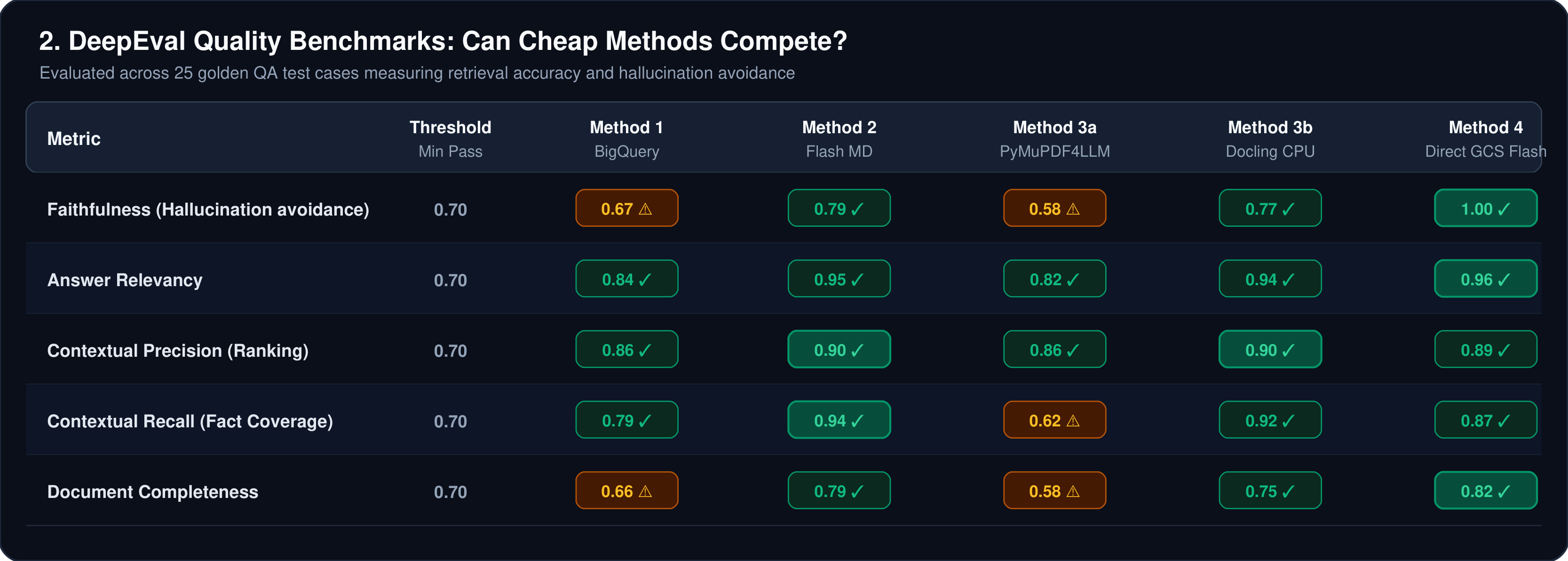 DeepEval Quality Benchmarks Table