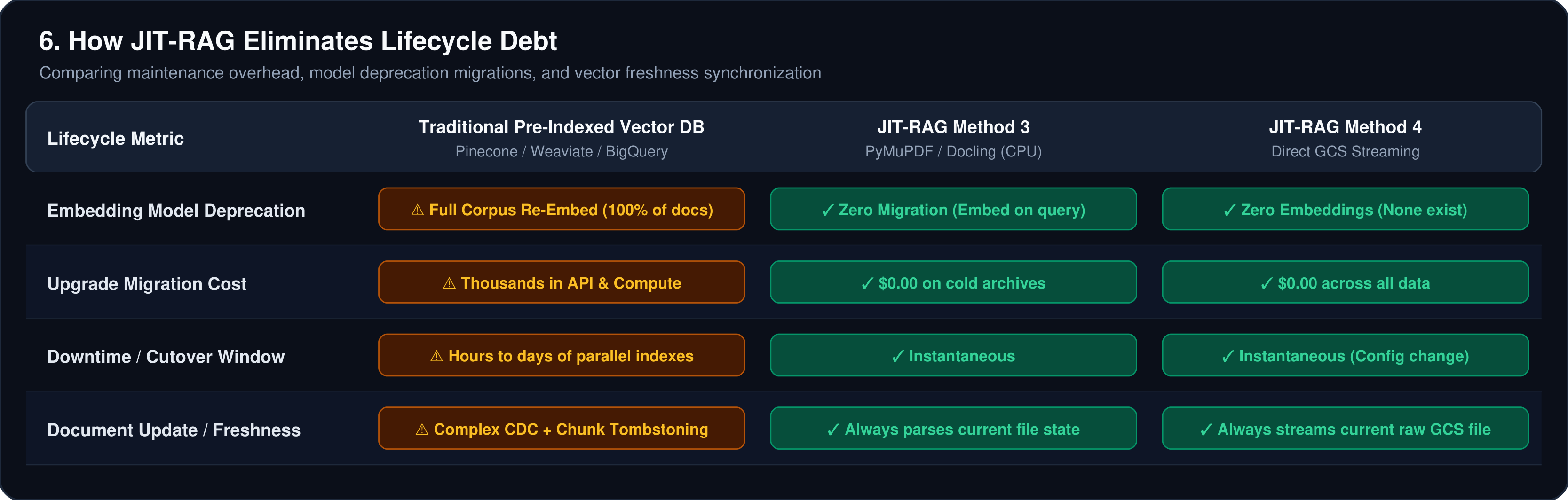 Eliminating Lifecycle and Maintenance Debt Table
