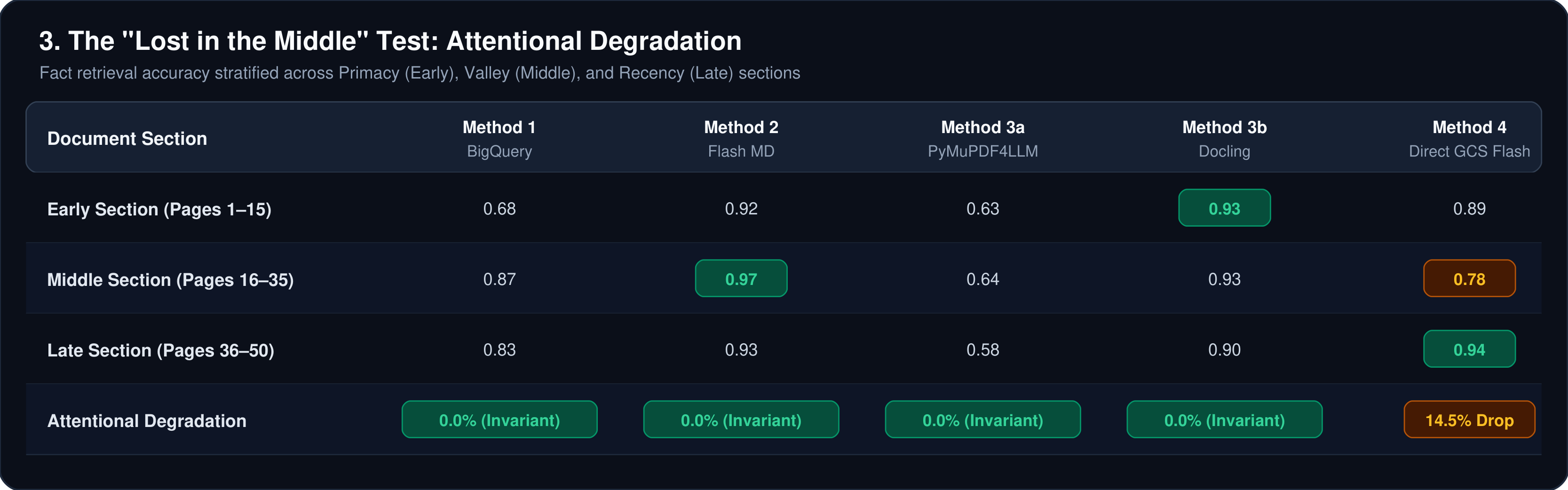 Lost in the Middle Attentional Degradation Table