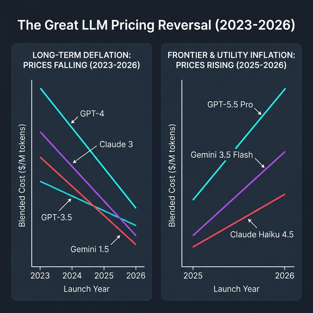LLM Pricing Reversal Infographic
