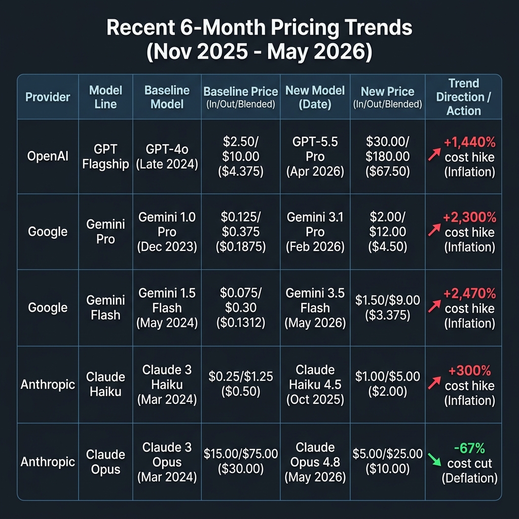 Recent 6-Month Trends Table