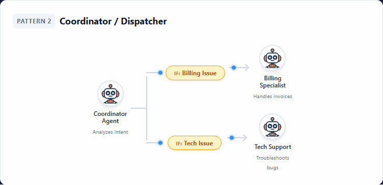 Pattern 2: Coordinator / Dispatcher