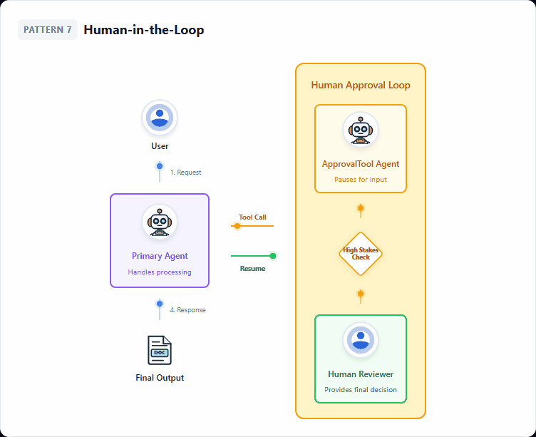 Pattern 7: Human-in-the-Loop
